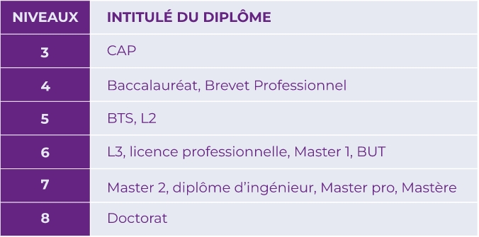 Diplômes & Niveaux